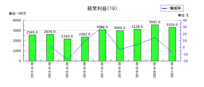 ダイビルの第1四半期の経常利益推移