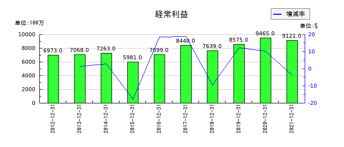 ダイビルの第3四半期の経常利益推移