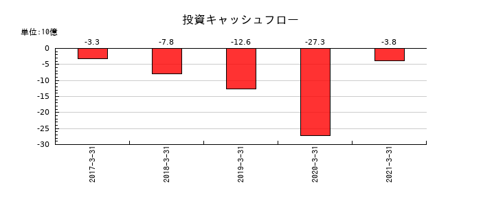ダイビルの投資キャッシュフロー推移