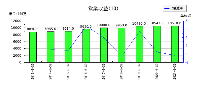 ダイビルの第1四半期の売上高推移