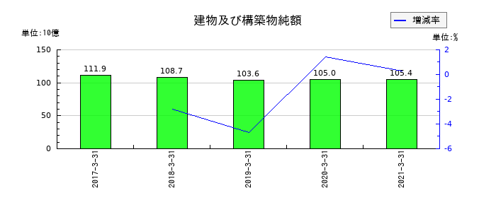 ダイビルの建物及び構築物純額の推移