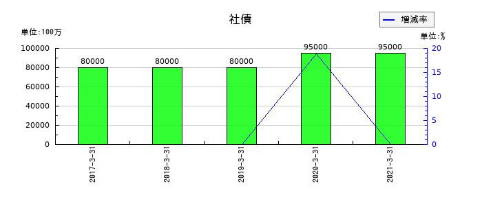 ダイビルの社債の推移