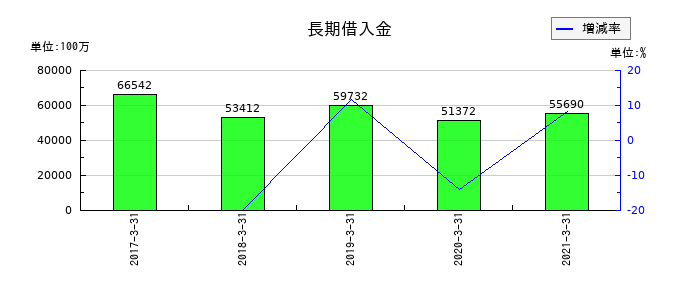 ダイビルの長期借入金の推移
