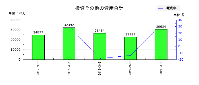 ダイビルの投資その他の資産合計の推移
