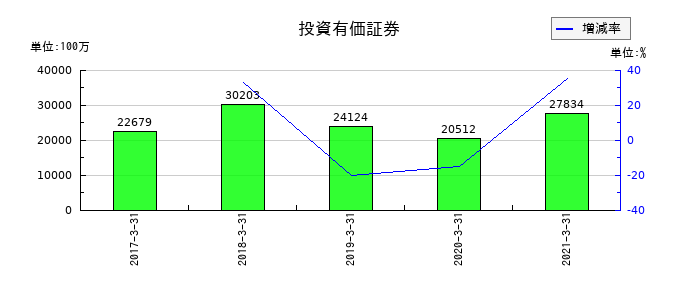 ダイビルの投資有価証券の推移