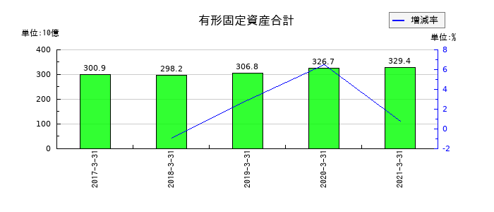 ダイビルの有形固定資産合計の推移