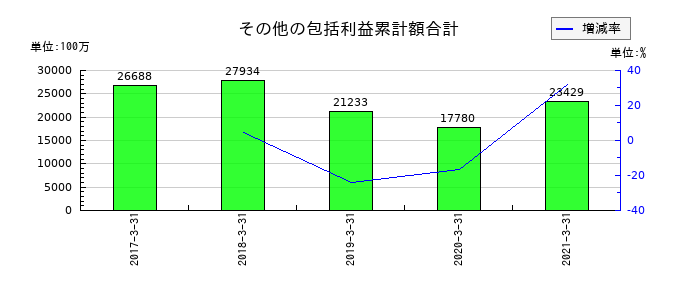 ダイビルのその他の包括利益累計額合計の推移