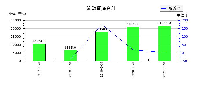 ダイビルの流動資産合計の推移