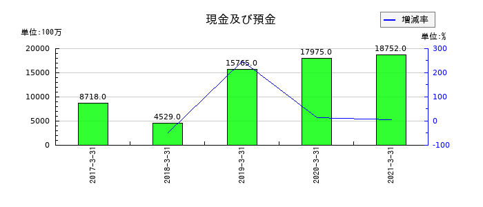 ダイビルの現金及び預金の推移