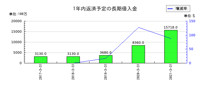 ダイビルの1年内返済予定の長期借入金の推移
