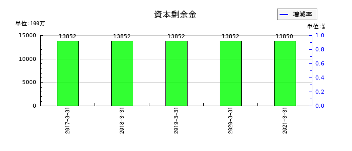 ダイビルの資本剰余金の推移