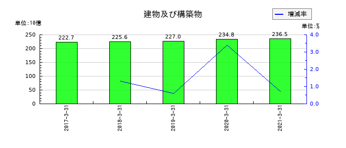 ダイビルの建物及び構築物の推移