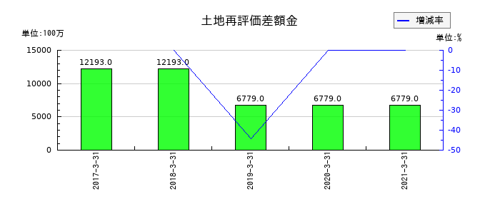 ダイビルの土地再評価差額金の推移