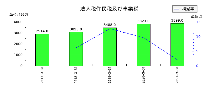 ダイビルの法人税住民税及び事業税の推移