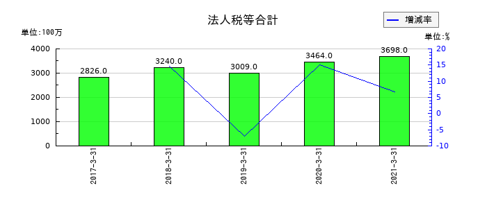 ダイビルの法人税等合計の推移