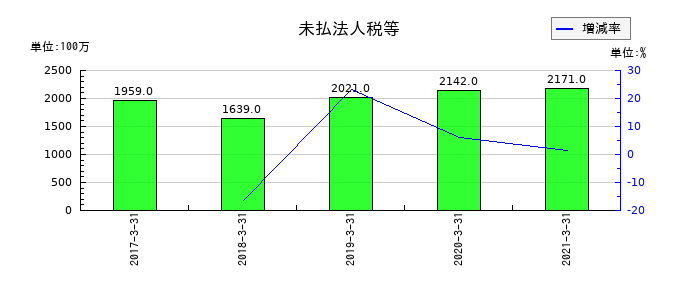 ダイビルの未払法人税等の推移
