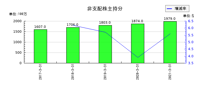ダイビルの非支配株主持分の推移