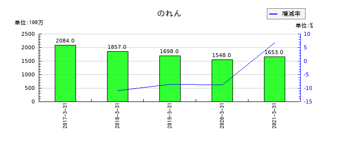 ダイビルののれんの推移