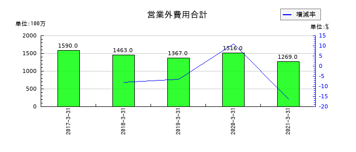 ダイビルの営業外費用合計の推移