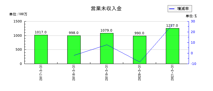ダイビルの営業未収入金の推移