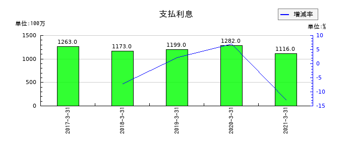 ダイビルの支払利息の推移