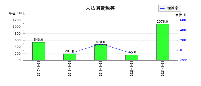 ダイビルの未払消費税等の推移