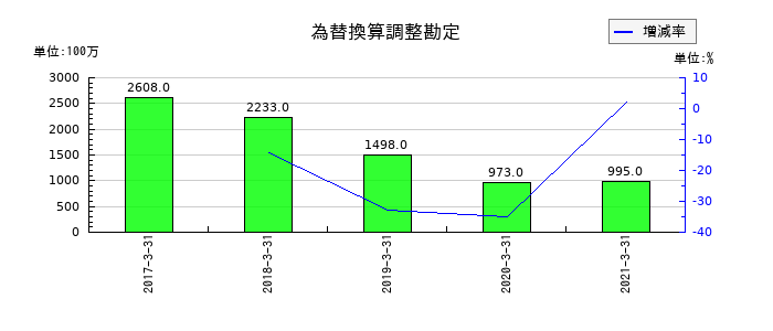 ダイビルの為替換算調整勘定の推移
