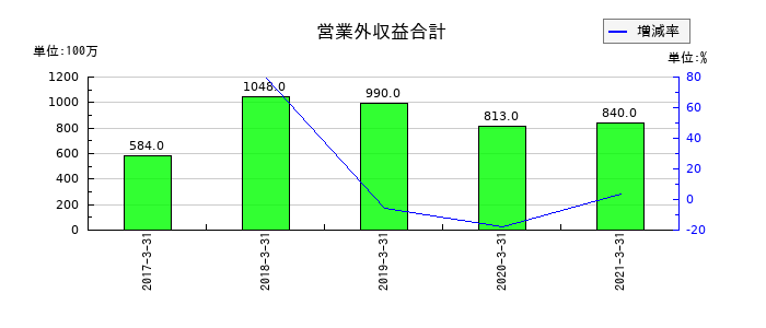 ダイビルの営業外収益合計の推移