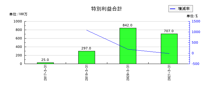 ダイビルの特別利益合計の推移