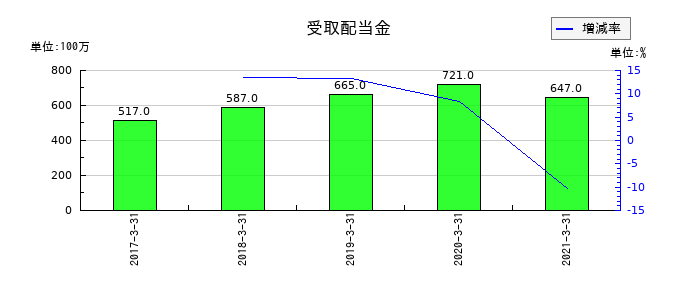 ダイビルの受取配当金の推移