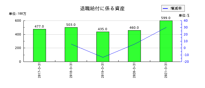ダイビルの退職給付に係る資産の推移