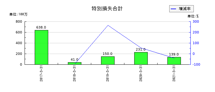 ダイビルの特別損失合計の推移