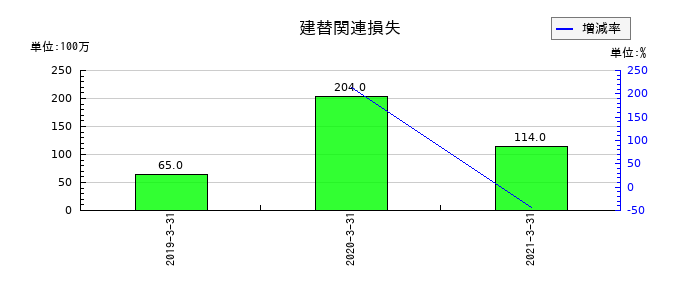 ダイビルの建替関連損失の推移