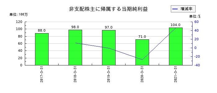 ダイビルの非支配株主に帰属する当期純利益の推移