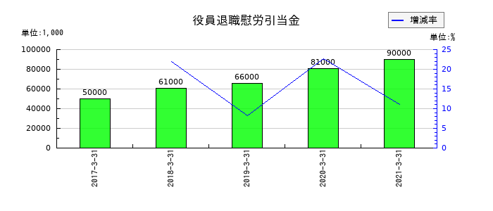 ダイビルの役員退職慰労引当金の推移