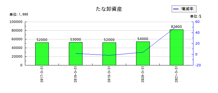 ダイビルのたな卸資産の推移
