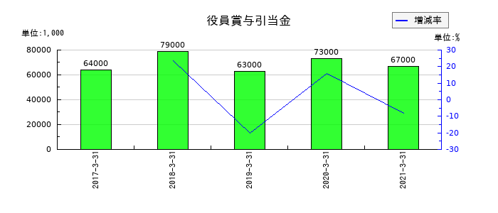 ダイビルの役員賞与引当金の推移