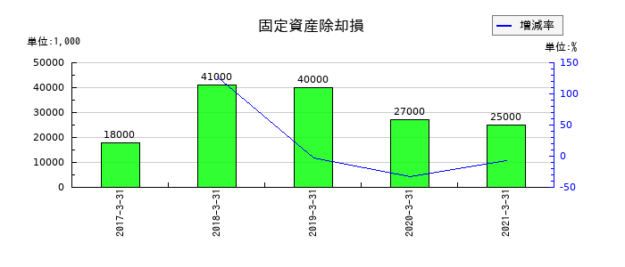 ダイビルの固定資産除却損の推移
