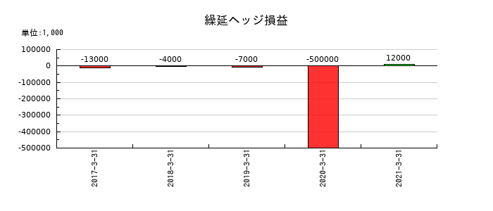 ダイビルの繰延ヘッジ損益の推移