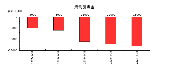 ダイビルの貸倒引当金の推移
