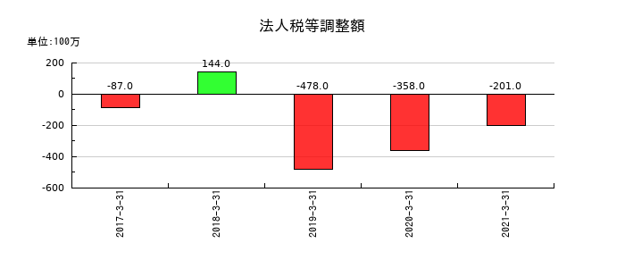ダイビルの法人税等調整額の推移