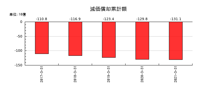 ダイビルの減価償却累計額の推移