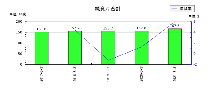 ダイビルの純資産合計の推移