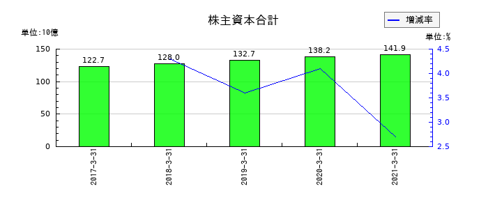 ダイビルの株主資本合計の推移