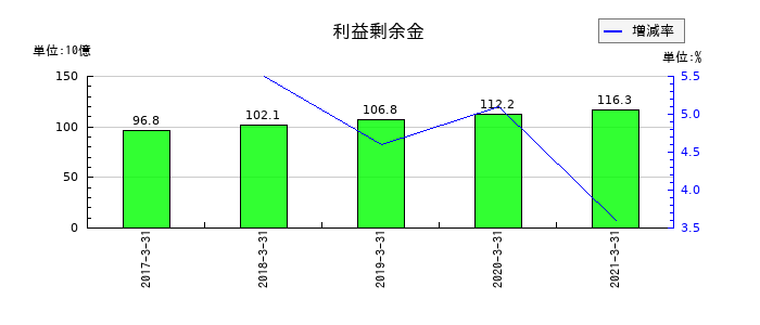 ダイビルの利益剰余金の推移