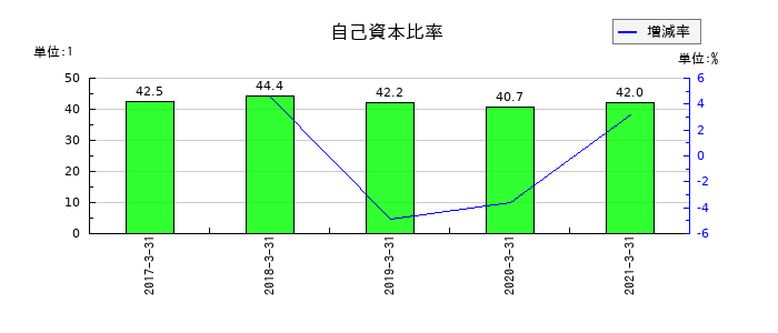 ダイビルの自己資本比率の推移