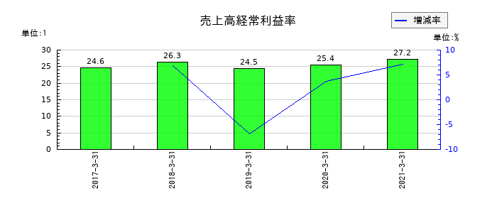 ダイビルの売上高経常利益率の推移