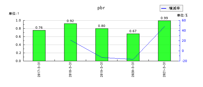 ダイビルのpbrの推移