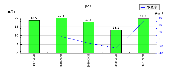 ダイビルのperの推移