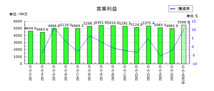 京阪神ビルディングの通期の営業利益推移